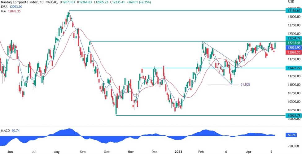 Nasdaq Technical Analysis Investinglive